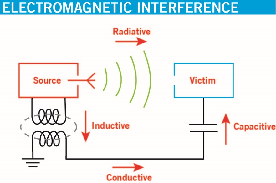 Electromagnetic Interference